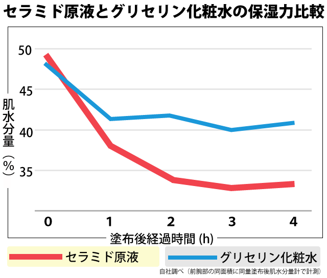 グリセリン化粧水の保湿力比較
